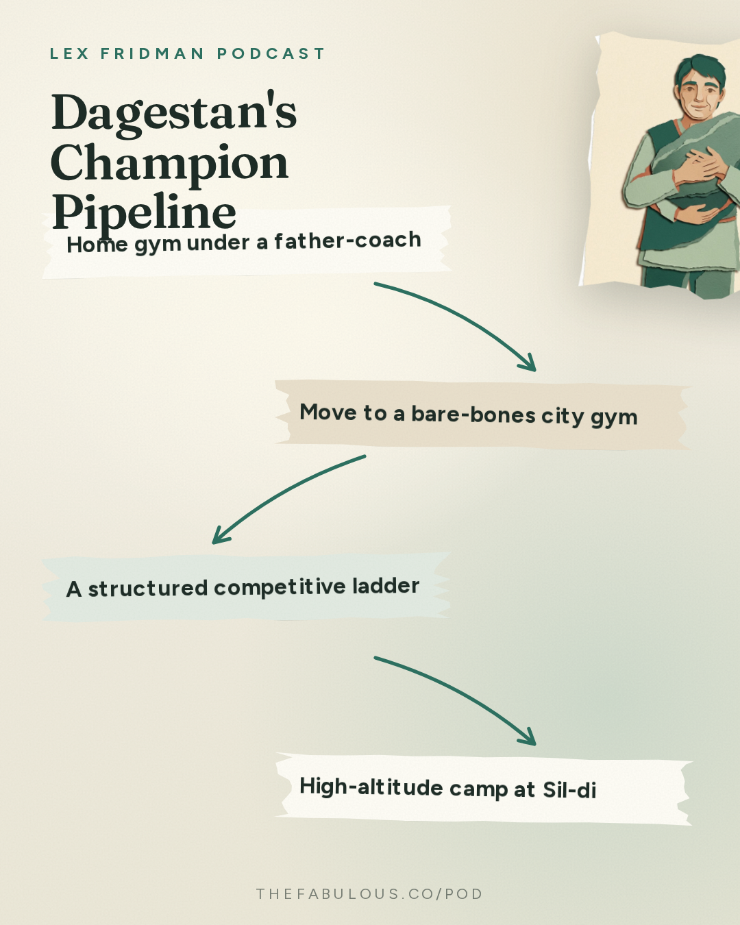 Dagestan's Champion Pipeline — Lex Fridman Podcast: #500 – Khabib Nurmagomedov: Dagestan, MMA, UFC, Islam, Conor, Fedor & Football