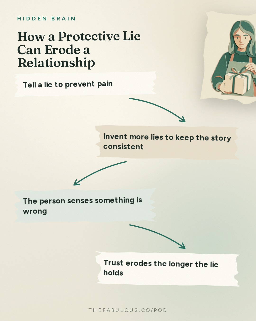 How a Protective Lie Can Erode a Relationship — Hidden Brain: Why Conversations Go Wrong