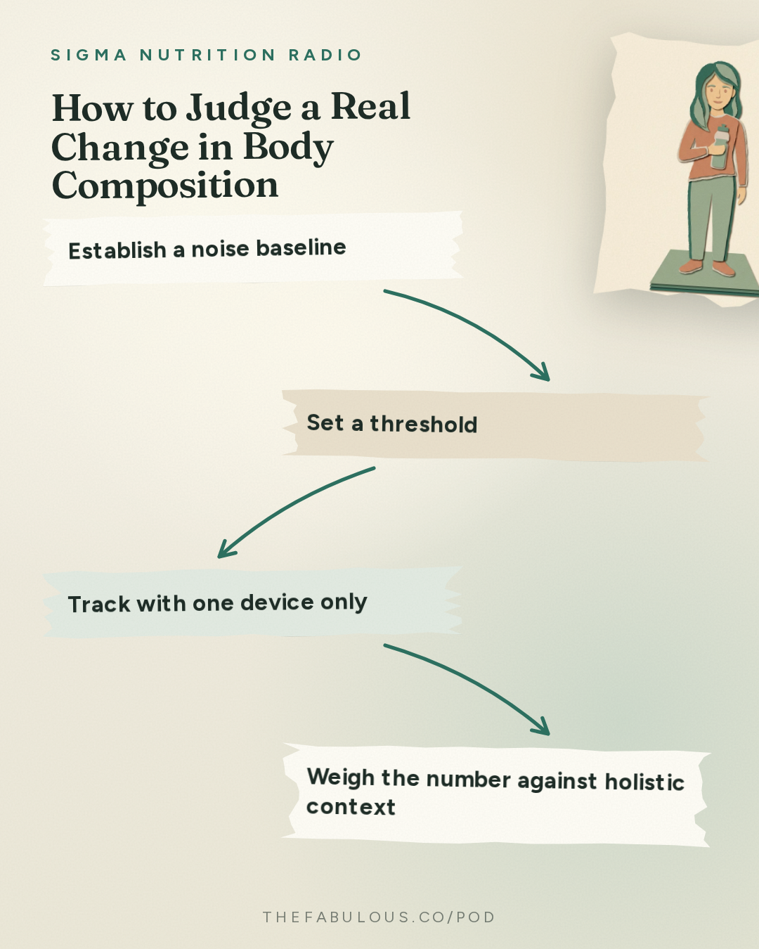 How to Judge a Real Change in Body Composition — Sigma Nutrition Radio: #622: Body Composition Testing: Methods & Interpretation – Prof. Grant Tinsley