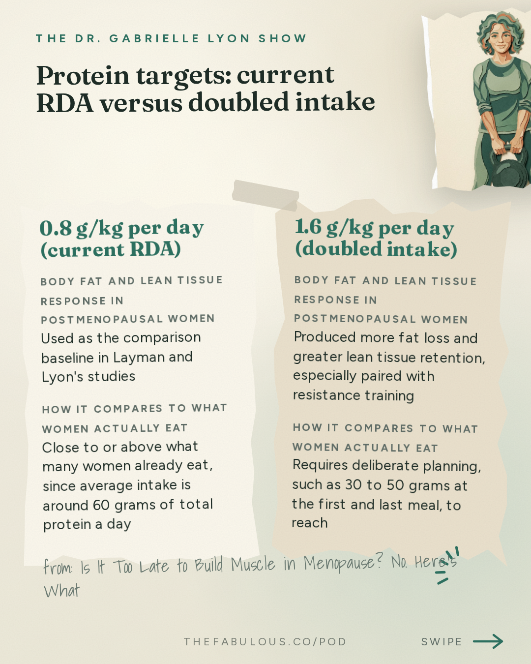 Protein targets: current RDA versus doubled intake — The Dr. Gabrielle Lyon Show: Is It Too Late to Build Muscle in Menopause? No. Here's What the Studies Show