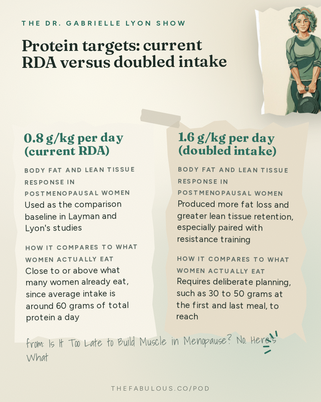 Protein targets: current RDA versus doubled intake — The Dr. Gabrielle Lyon Show: Is It Too Late to Build Muscle in Menopause? No. Here's What the Studies Show