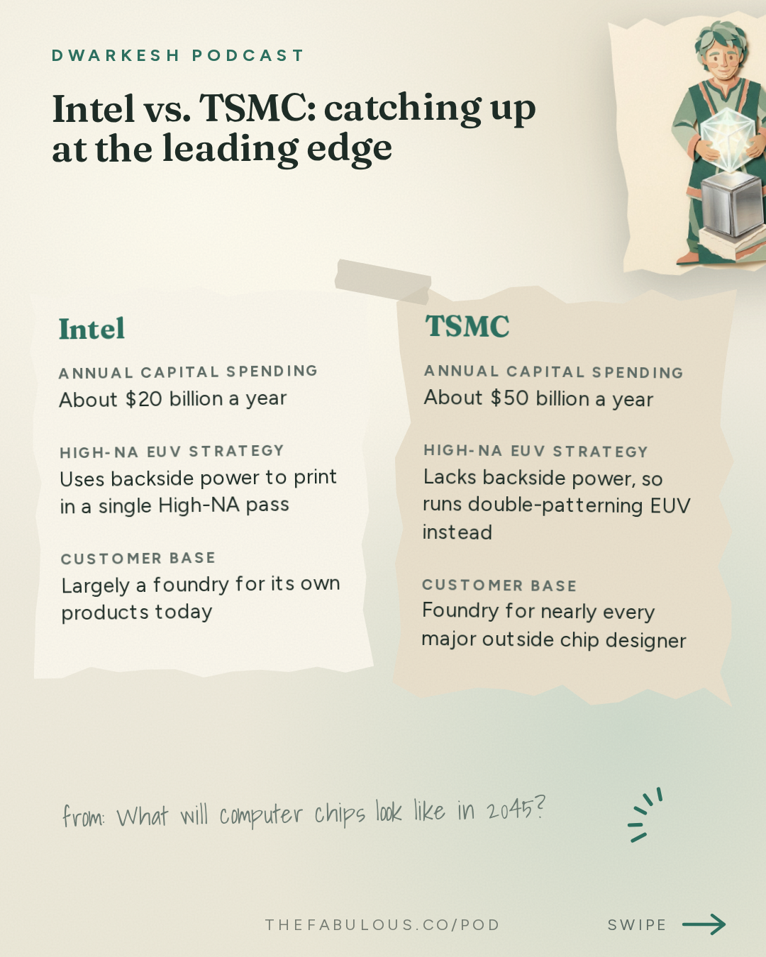 Intel vs. TSMC: catching up at the leading edge — Dwarkesh Podcast: What will computer chips look like in 2045?