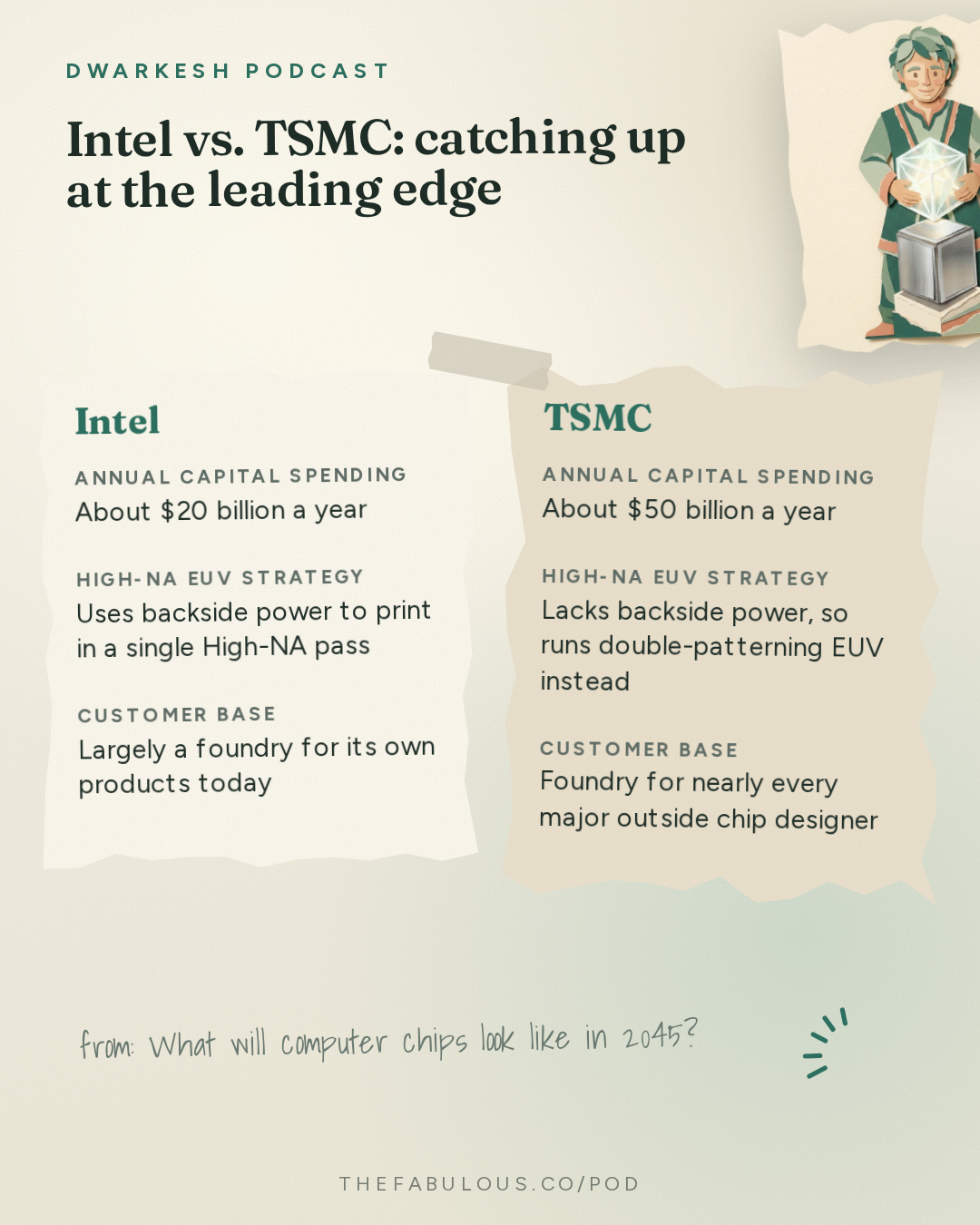 Intel vs. TSMC: catching up at the leading edge — Dwarkesh Podcast: What will computer chips look like in 2045?