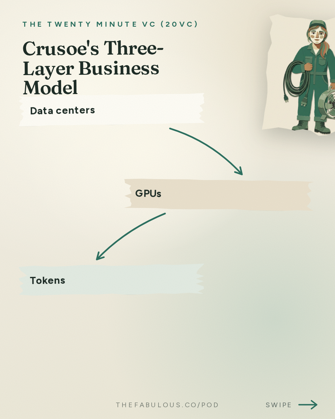 Crusoe's Three-Layer Business Model — The Twenty Minute VC (20VC): Venture Capital | Startup Funding | The Pitch: 20VC: The Future of Datacentres: What You Need to Know | Why Everyone Gets GPU Depreciation and AI's Energy Costs Wrong | Who Really Makes Money From AI & Why Most Moats Don't Exist with Chase Lochmiller