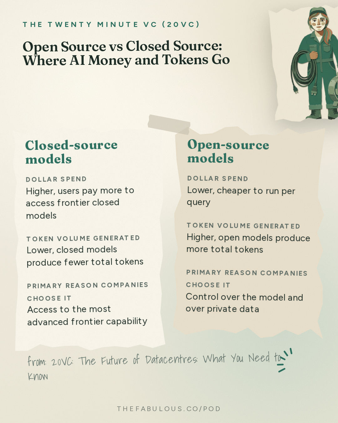 Open Source vs Closed Source: Where AI Money and Tokens Go — The Twenty Minute VC (20VC): Venture Capital | Startup Funding | The Pitch: 20VC: The Future of Datacentres: What You Need to Know | Why Everyone Gets GPU Depreciation and AI's Energy Costs Wrong | Who Really Makes Money From AI & Why Most Moats Don't Exist with Chase Lochmiller