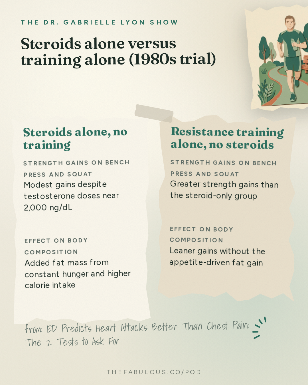 Steroids alone versus training alone (1980s trial) — The Dr. Gabrielle Lyon Show: ED Predicts Heart Attacks Better Than Chest Pain: The 2 Tests to Ask For | Dr. Tobias Kohler