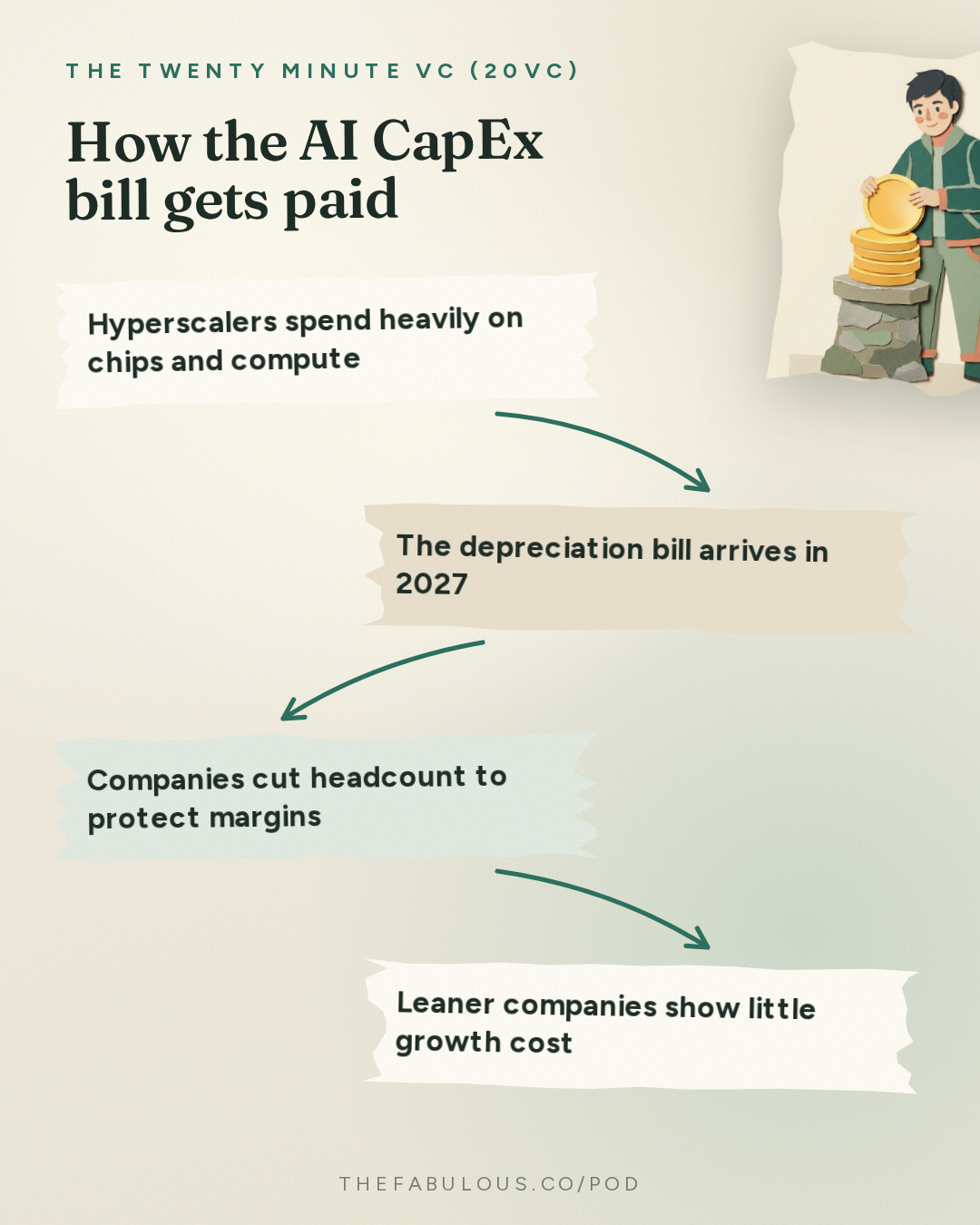 How the AI CapEx bill gets paid — The Twenty Minute VC (20VC): Venture Capital | Startup Funding | The Pitch: 20VC: Anthropic Files S1 Ahead of $2TRN IPO | Instinct's Rumoured $30 Billion Fundraise | Microsoft Laysoff 27,000 While Meta Taps Equity Markets for $95 Billion Capex Spending Spree