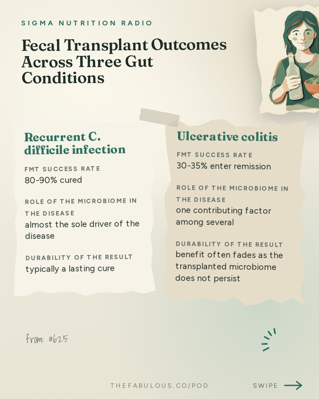 Fecal Transplant Outcomes Across Three Gut Conditions — Sigma Nutrition Radio: #625: Does Changing the Microbiome Actually Improve Health? – Prof. Harry Sokol