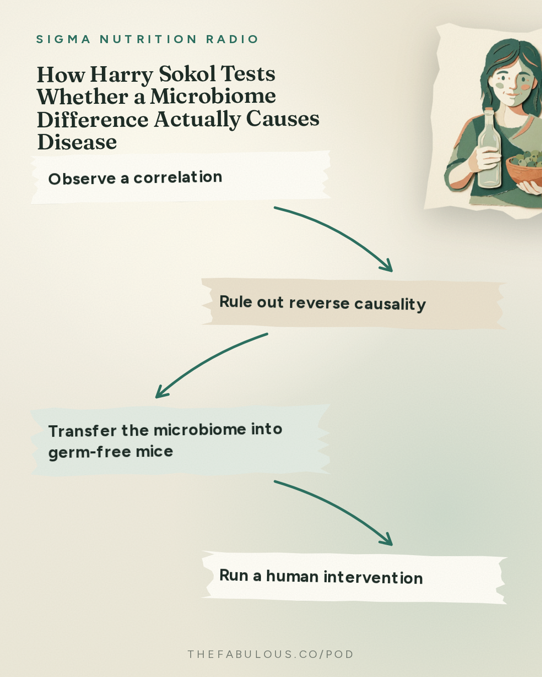How Harry Sokol Tests Whether a Microbiome Difference Actually Causes Disease — Sigma Nutrition Radio: #625: Does Changing the Microbiome Actually Improve Health? – Prof. Harry Sokol