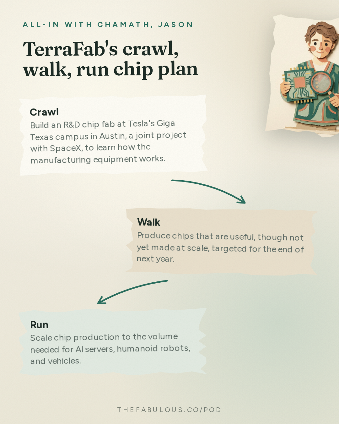 TerraFab's crawl, walk, run chip plan — All-In with Chamath, Jason, Sacks & Friedberg: Elon Musk & Gwynne Shotwell on AI Risks and Peer Review, Starship, Terafab, SpaceX/Tesla Merger
