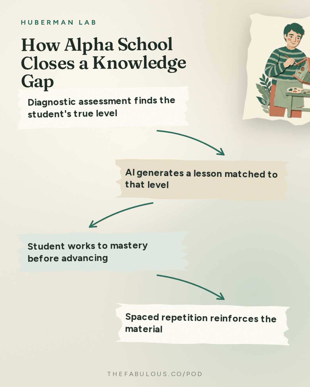How Alpha School Closes a Knowledge Gap — Huberman Lab: How to Accelerate Learning & Improve Education | Joe Liemandt