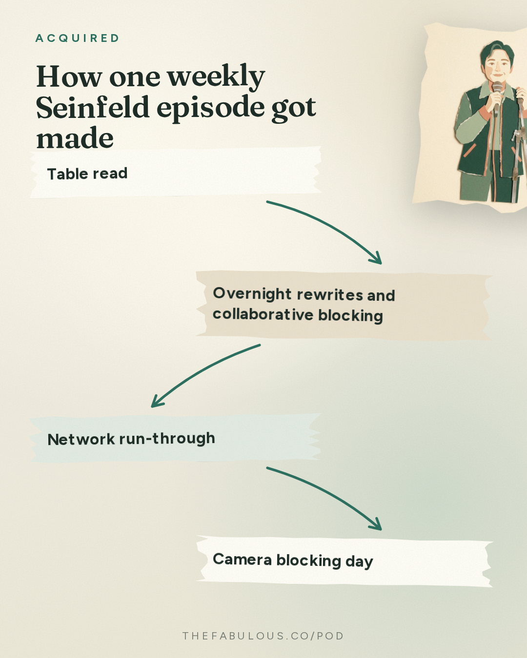 How one weekly Seinfeld episode got made — Acquired: Seinfeld