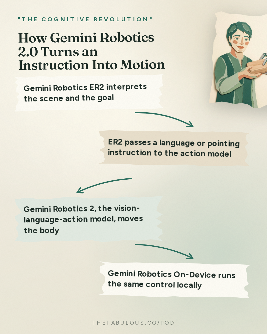 How Gemini Robotics 2.0 Turns an Instruction Into Motion — "The Cognitive Revolution" : One Brain, Any Body: Google DeepMind's Keerthana on Gemini Robotics 2, Cross-Embodiment & Humanoids