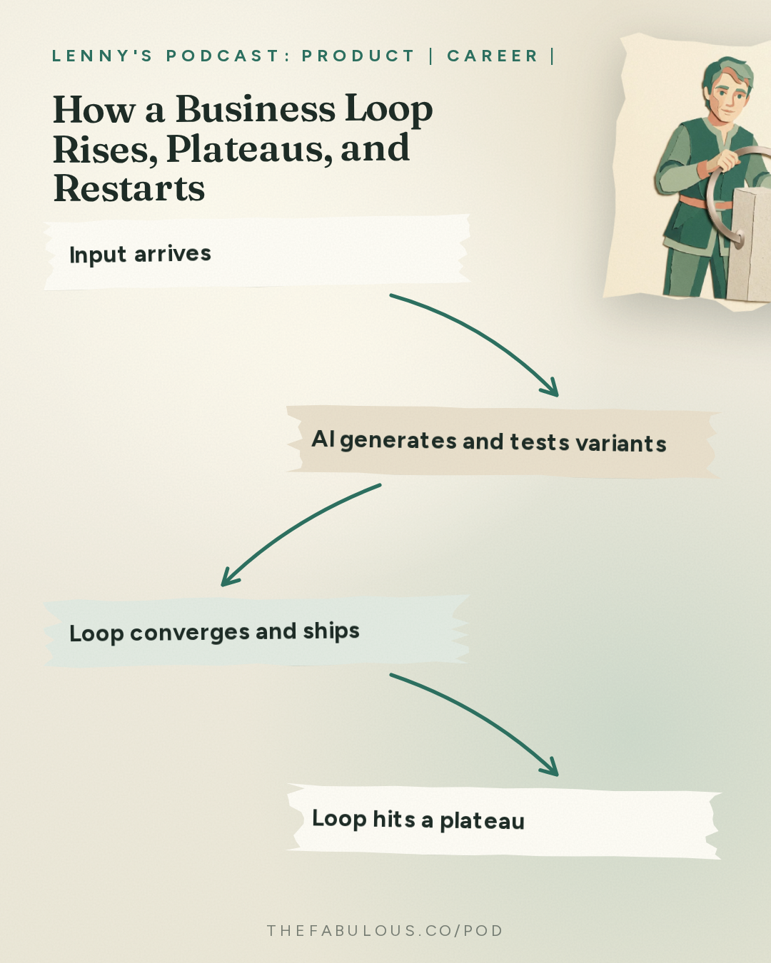 How a Business Loop Rises, Plateaus, and Restarts — Lenny's Podcast: Product | Career | Growth: Why companies are becoming a series of loops | Anish Acharya (a16z)
