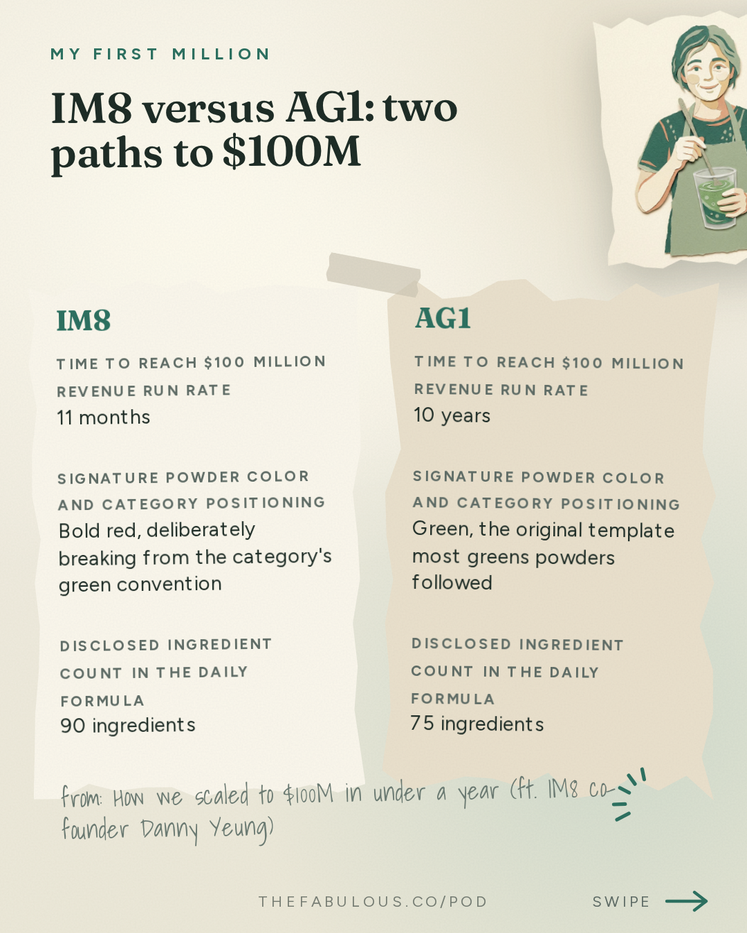 IM8 versus AG1: two paths to $100M — My First Million: How we scaled to $100M in under a year (ft. IM8 co-founder Danny Yeung)