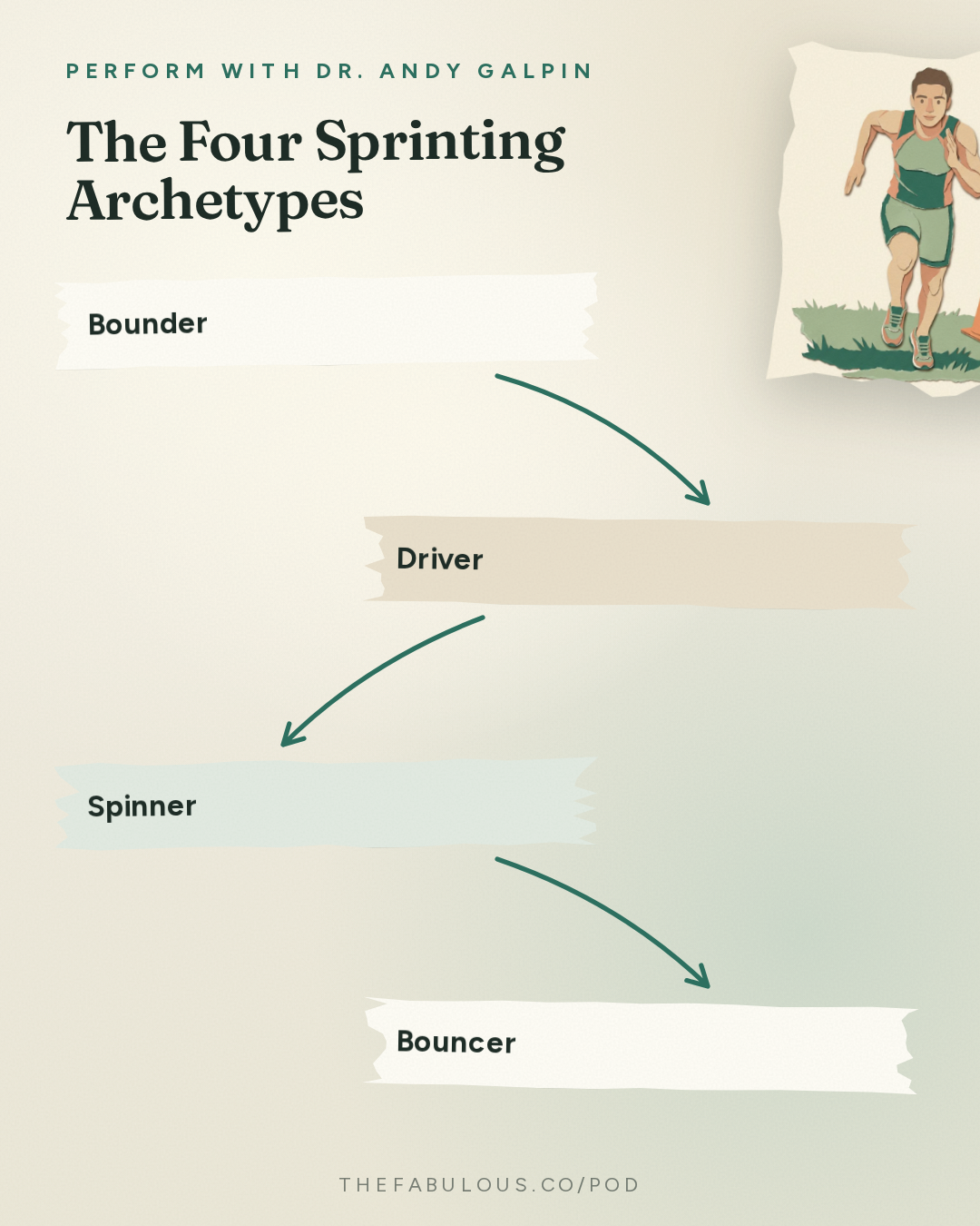 The Four Sprinting Archetypes — Perform with Dr. Andy Galpin: How to Get Faster (Acceleration, Deceleration, Agility & Strength) | Les Spellman